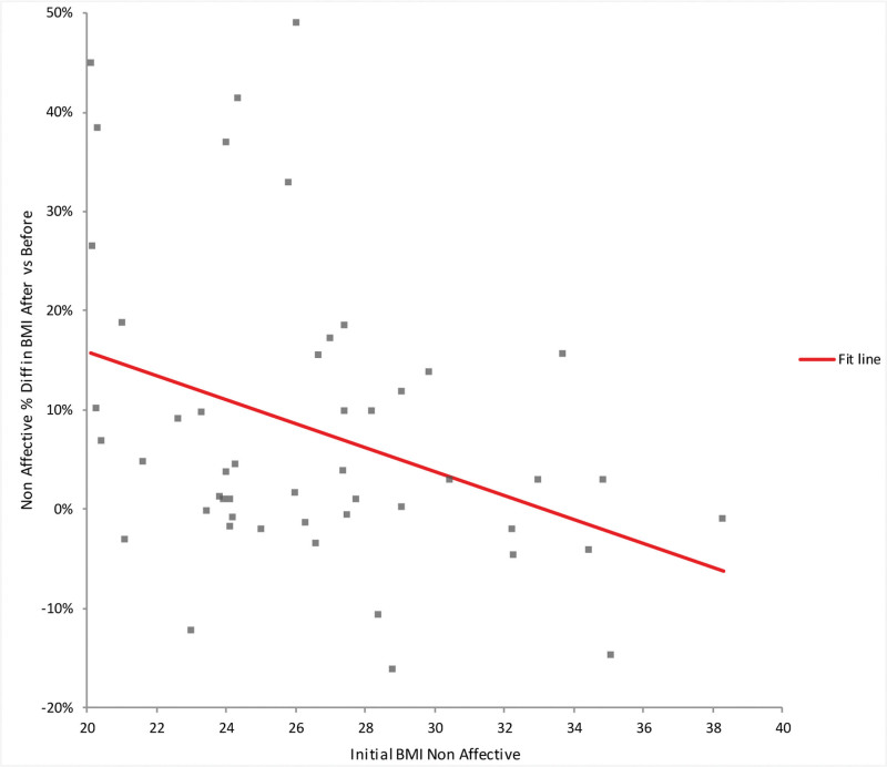 First episode psychosis and weight gain a longitudinal perspective in Cheshire UK: a comparison between individuals with nonaffective versus affective psychosis.