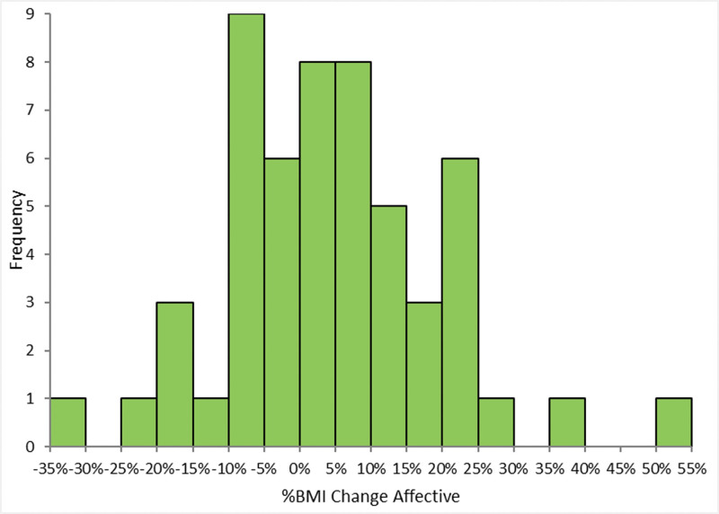 First episode psychosis and weight gain a longitudinal perspective in Cheshire UK: a comparison between individuals with nonaffective versus affective psychosis.