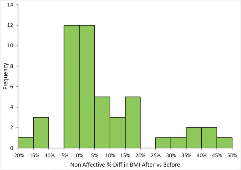 First episode psychosis and weight gain a longitudinal perspective in Cheshire UK: a comparison between individuals with nonaffective versus affective psychosis.