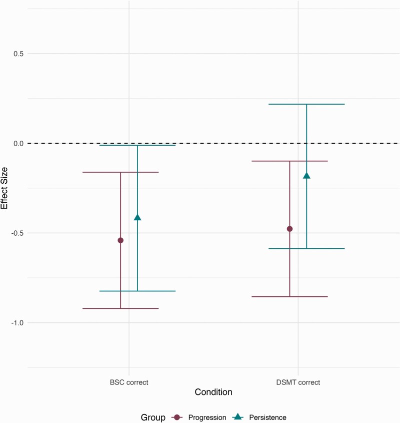 Comparing a Computerized Digit Symbol Test to a Pen-and-Paper Classic.