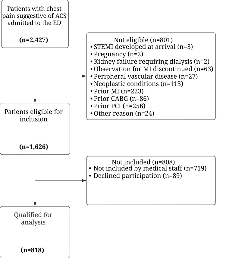 Diagnostic Impact of Hs-CRP and IL-6 for Acute Coronary Syndrome in Patients Admitted to the ED with Chest Pain: Added Value to the HEART Score?