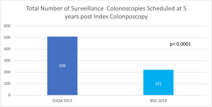 Implementation of BSG/ACPGBI/PHE polypectomy surveillance guidelines safely reduces the burden of surveillance in a screening cohort: a virtual model study.