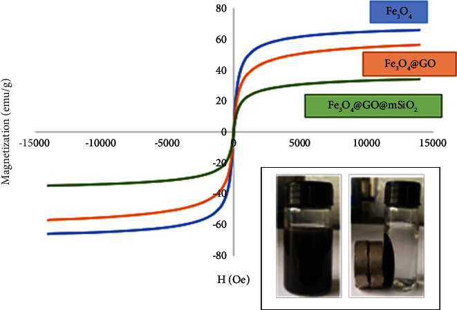 Synthesis of Modified Magnetic Graphene Oxide with Mesoporous Silica for Extraction of the Pharmaceutical Compound Quercetin.