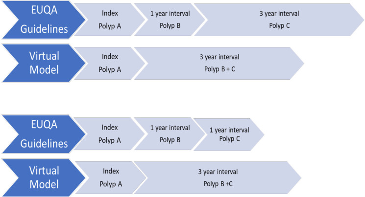 Implementation of BSG/ACPGBI/PHE polypectomy surveillance guidelines safely reduces the burden of surveillance in a screening cohort: a virtual model study.