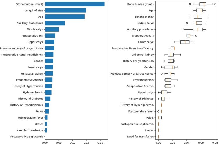 Predicting the Stone-Free Status of Percutaneous Nephrolithotomy with the Machine Learning System.