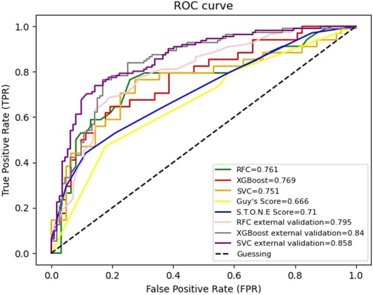 Predicting the Stone-Free Status of Percutaneous Nephrolithotomy with the Machine Learning System.