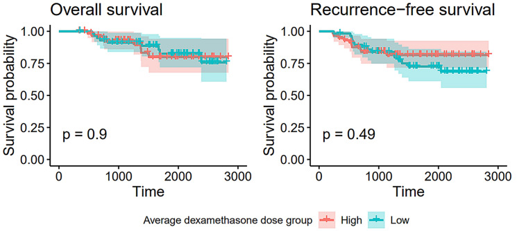 The Immunomodulatory Effects of Dexamethasone on Neoadjuvant Chemotherapy for Triple-Negative Breast Cancer.