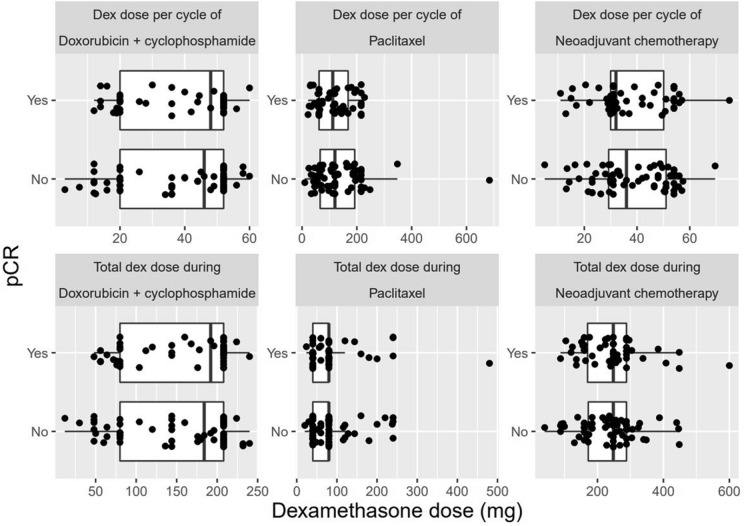 The Immunomodulatory Effects of Dexamethasone on Neoadjuvant Chemotherapy for Triple-Negative Breast Cancer.