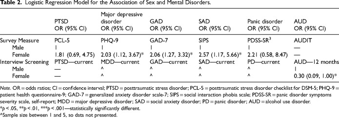 Mental Health of Royal Canadian Mounted Police at the Start of the Cadet Training Program.