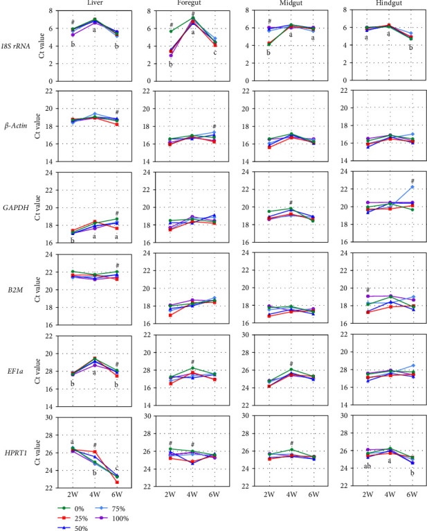 Screening and Stability Analysis of Reference Genes for Gene Expression Normalization in Hybrid Yellow Catfish (<i>Pelteobagrus fulvidraco</i> ♀ × <i>Pelteobagrus vachelli</i> ♂) Fed Diets Containing Different Soybean Meal Levels.