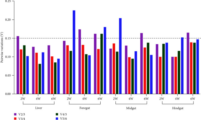 Screening and Stability Analysis of Reference Genes for Gene Expression Normalization in Hybrid Yellow Catfish (<i>Pelteobagrus fulvidraco</i> ♀ × <i>Pelteobagrus vachelli</i> ♂) Fed Diets Containing Different Soybean Meal Levels.