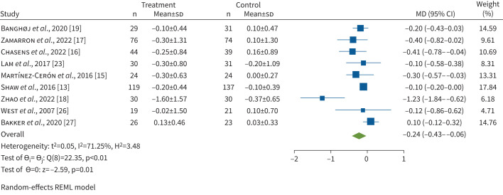 Effects of continuous positive airway pressure therapy on glucose metabolism in patients with obstructive sleep apnoea and type 2 diabetes: a systematic review and meta-analysis.