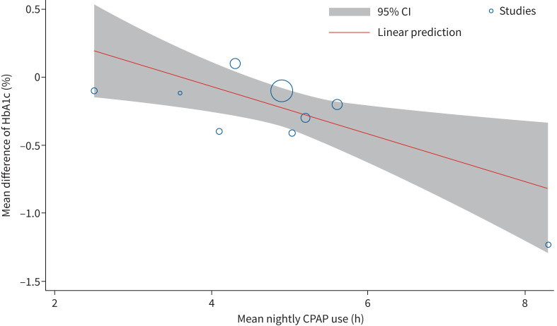 Effects of continuous positive airway pressure therapy on glucose metabolism in patients with obstructive sleep apnoea and type 2 diabetes: a systematic review and meta-analysis.