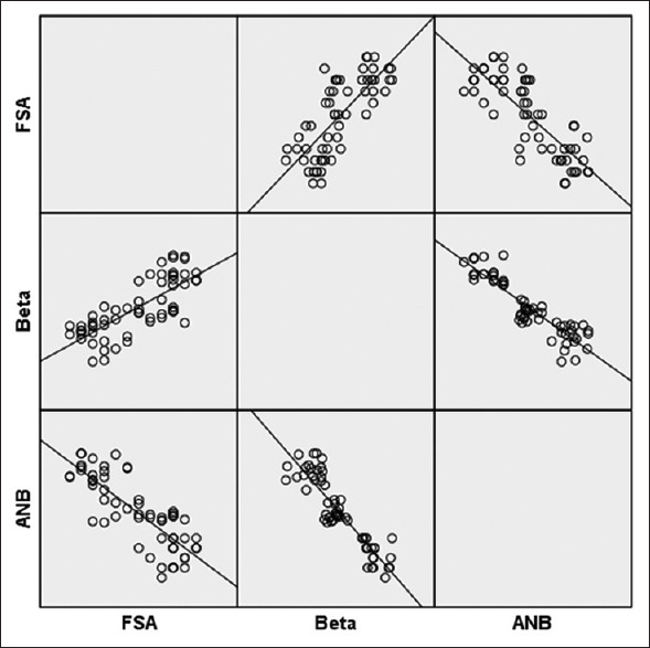 Photographic Frankfort plane subnasale pogonion (FSA) angle for assessment of anteroposterior discrepancies in malocclusion subjects: A prospective study.