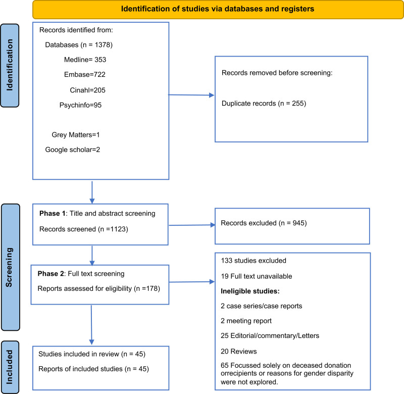 Sex and Gender Disparities in Living Kidney Donation: A Scoping Review.