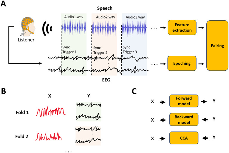 A standardised open science framework for sharing and re-analysing neural data acquired to continuous stimuli.