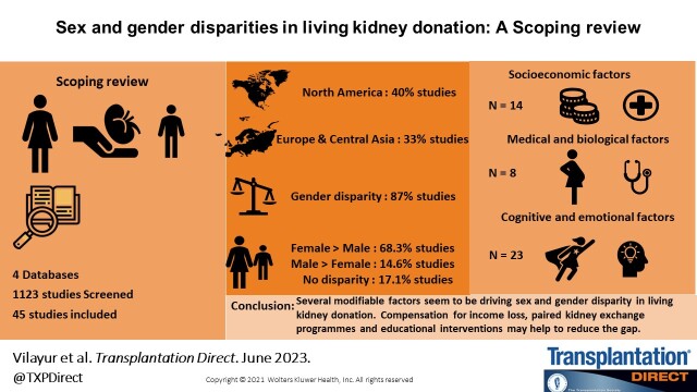 Sex and Gender Disparities in Living Kidney Donation: A Scoping Review.