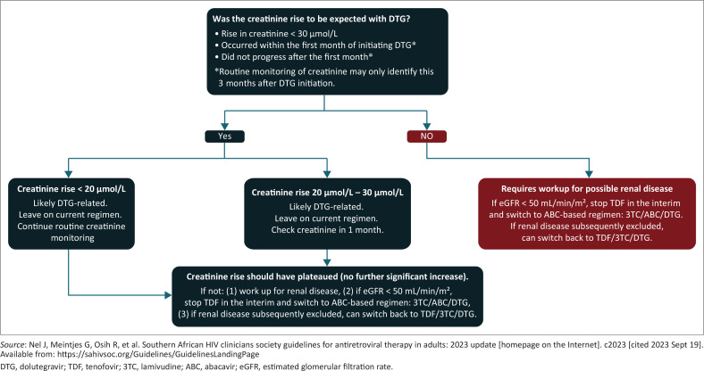 2023 Southern African HIV Clinicians Society Adult Antiretroviral Therapy Guidelines: What's new?