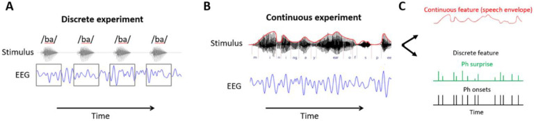 A standardised open science framework for sharing and re-analysing neural data acquired to continuous stimuli.