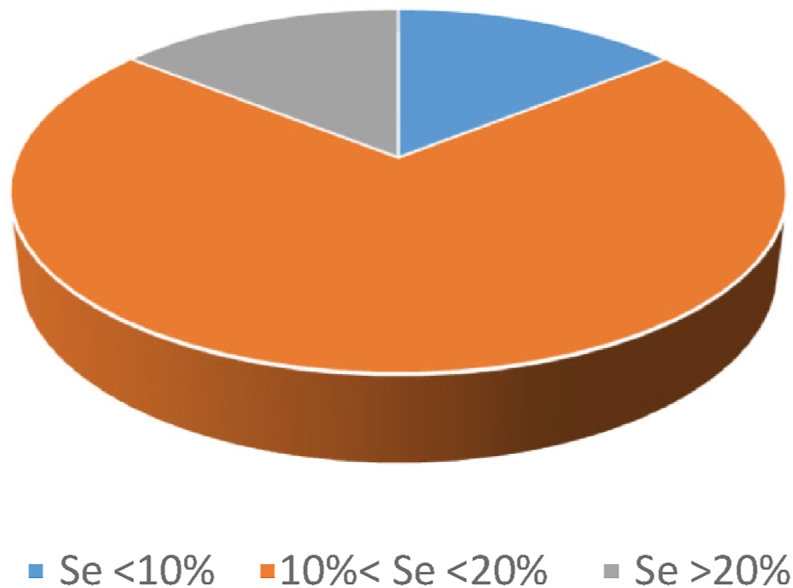 Advances in selenium supplementation: From selenium-enriched yeast to potential selenium-enriched insects, and selenium nanoparticles