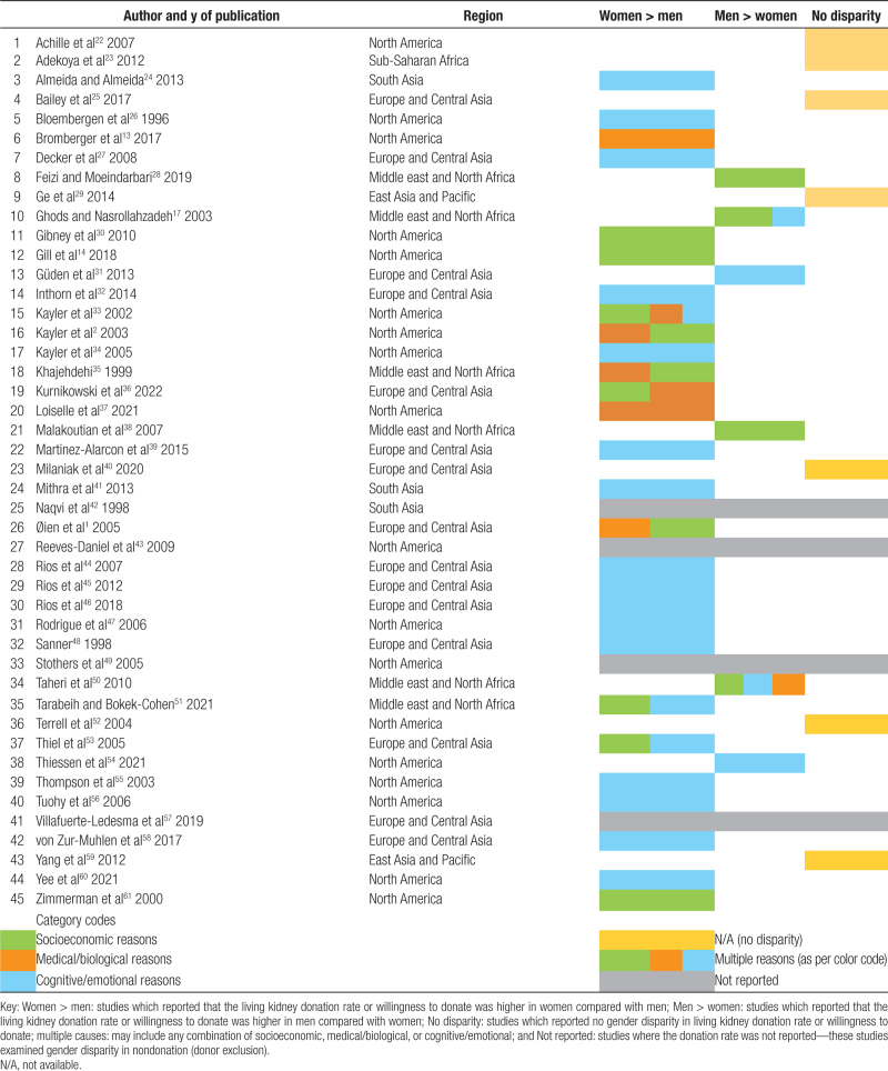 Sex and Gender Disparities in Living Kidney Donation: A Scoping Review.