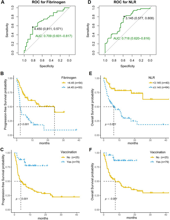 COVID-19 vaccination is associated with enhanced efficacy of anti-PD-(L)1 immunotherapy in advanced NSCLC patients: a real-world study.