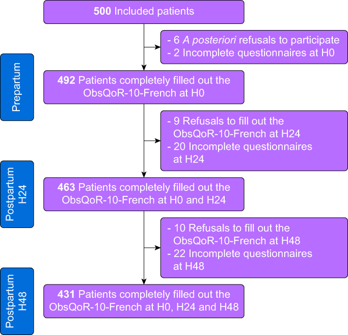 Translation and validation of the French version of the ObsQoR-10 questionnaire for the evaluation of recovery after delivery: the ObsQoR-10-French