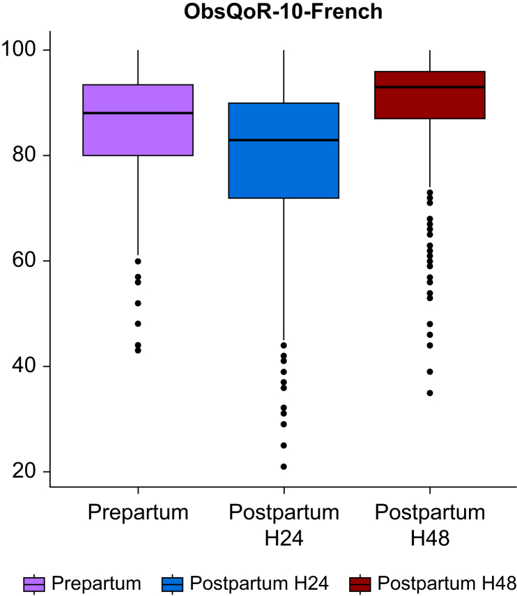 Translation and validation of the French version of the ObsQoR-10 questionnaire for the evaluation of recovery after delivery: the ObsQoR-10-French