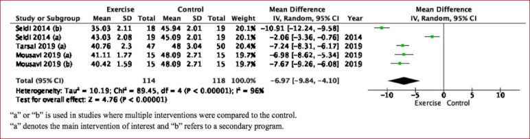 Does stretching of anterior structures alone, or in combination with strengthening of posterior structures, decrease hyperkyphosis and improve posture in adults? A Systematic Review and Meta-analysis.