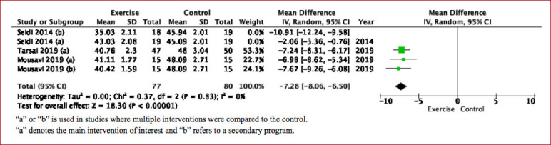 Does stretching of anterior structures alone, or in combination with strengthening of posterior structures, decrease hyperkyphosis and improve posture in adults? A Systematic Review and Meta-analysis.