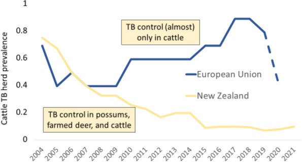 Will we ever eradicate animal tuberculosis?