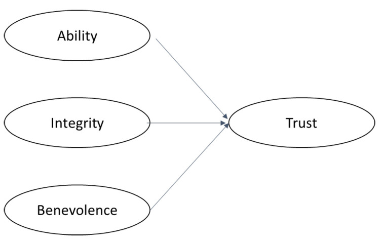 Comparing Single-Item and Multi-Item Trust Scales: Insights for Assessing Trust in Project Leaders.