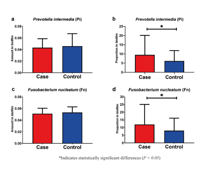 Fusobacterium nucleatum and Prevotella in women with periodontitis and preterm birth.