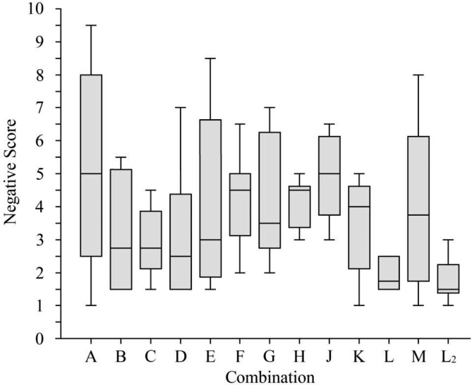 Determination of a safe sedative combination of dexmedetomidine, ketamine and butorphanol for minor procedures in dogs by use of a stepwise optimization method.