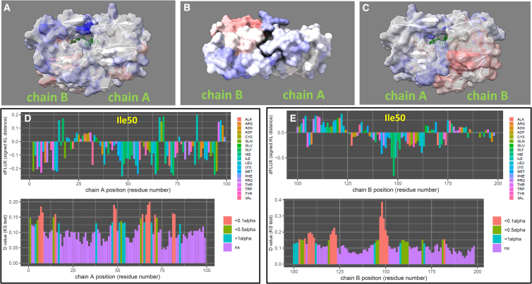 Evolution of drug resistance drives destabilization of flap region dynamics in HIV-1 protease.