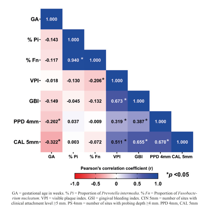 Fusobacterium nucleatum and Prevotella in women with periodontitis and preterm birth.