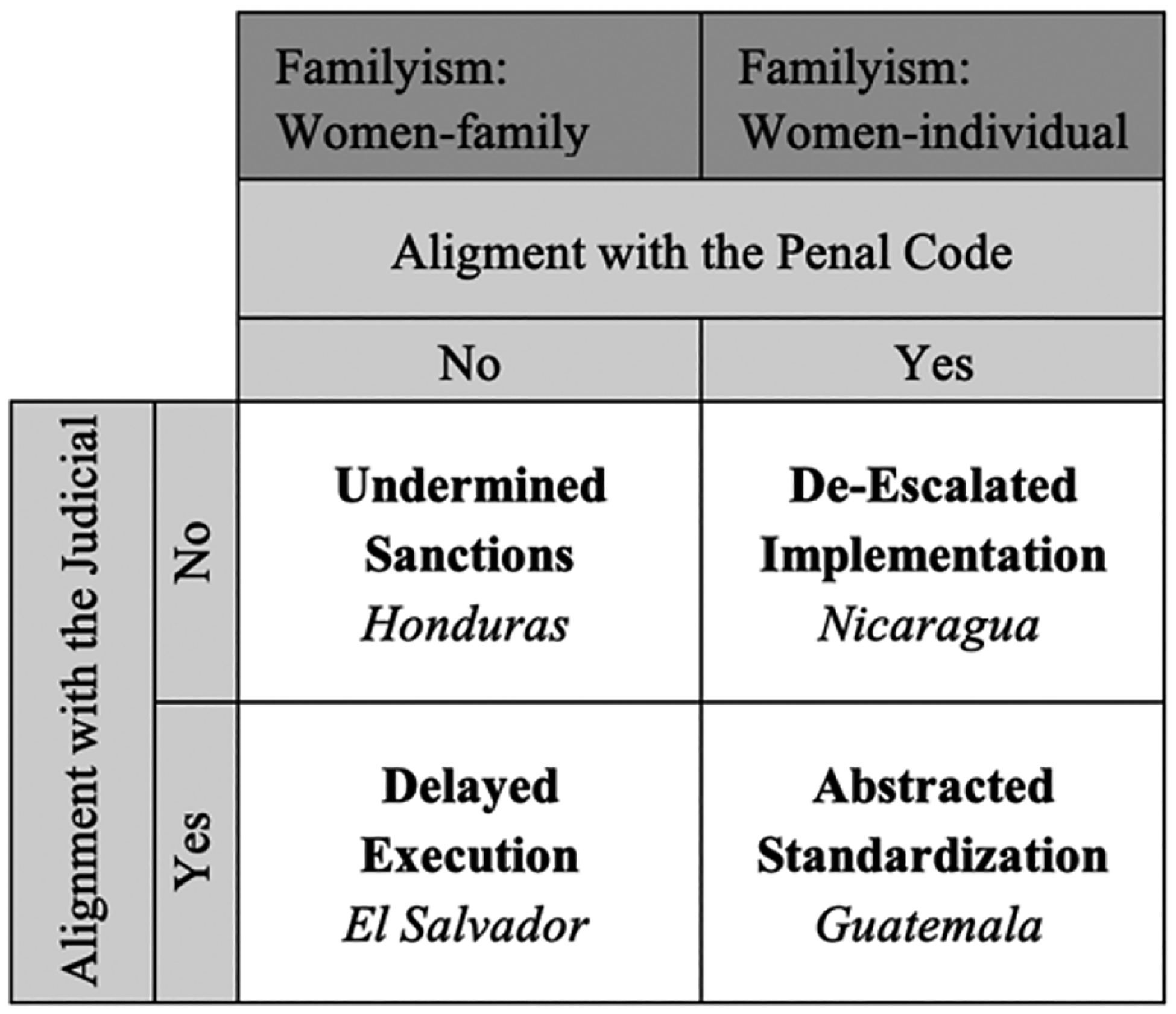 Blocking the Law from Within: Familyism Ideologies as Obstacles to Legal Protections for Women in El Salvador, Guatemala, Honduras, and Nicaragua.