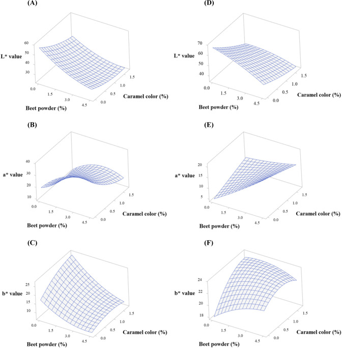 Level Optimization of Beet Powder and Caramel Color for Beef Color Simulation in Meat Analogs before and after Cooking.