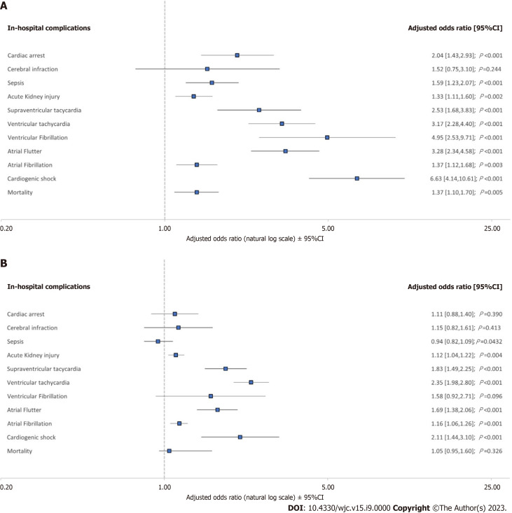 Outcomes in patients with COVID-19 and new onset heart blocks: Insight from the National Inpatient Sample database.