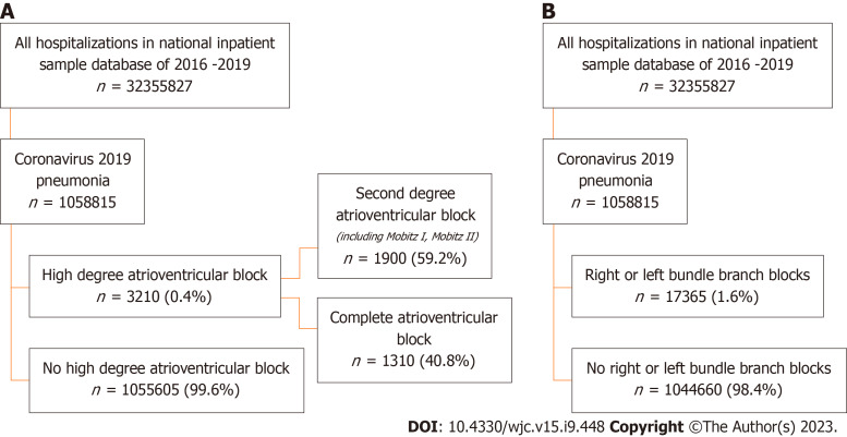 Outcomes in patients with COVID-19 and new onset heart blocks: Insight from the National Inpatient Sample database.