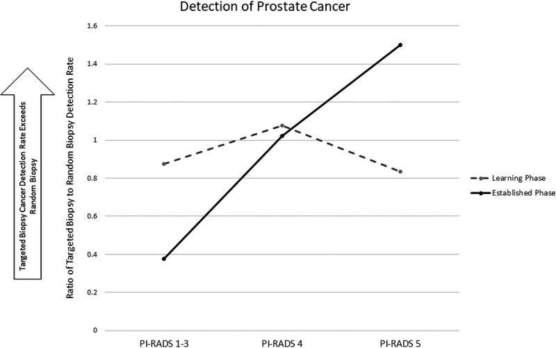 Learning curve for magnetic resonance imaging/ultrasound fusion prostate biopsy in detecting prostate cancer using cumulative sum analysis.