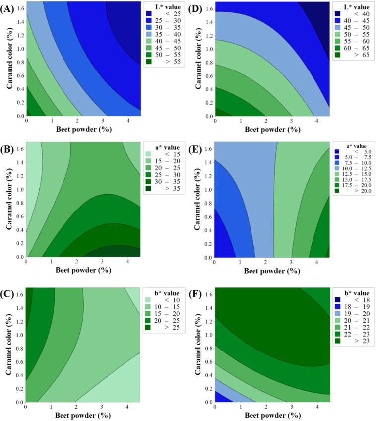 Level Optimization of Beet Powder and Caramel Color for Beef Color Simulation in Meat Analogs before and after Cooking.