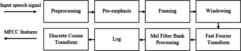 The accuracy of an Online Sequential Extreme Learning Machine in detecting voice pathology using the Malaysian Voice Pathology Database.