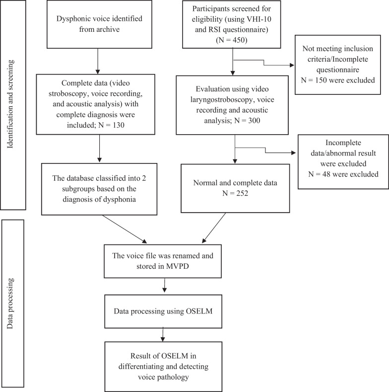 The accuracy of an Online Sequential Extreme Learning Machine in detecting voice pathology using the Malaysian Voice Pathology Database.