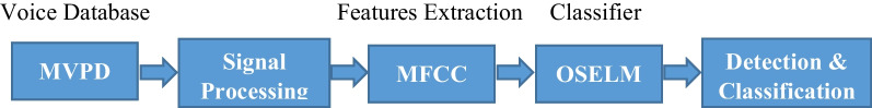 The accuracy of an Online Sequential Extreme Learning Machine in detecting voice pathology using the Malaysian Voice Pathology Database.