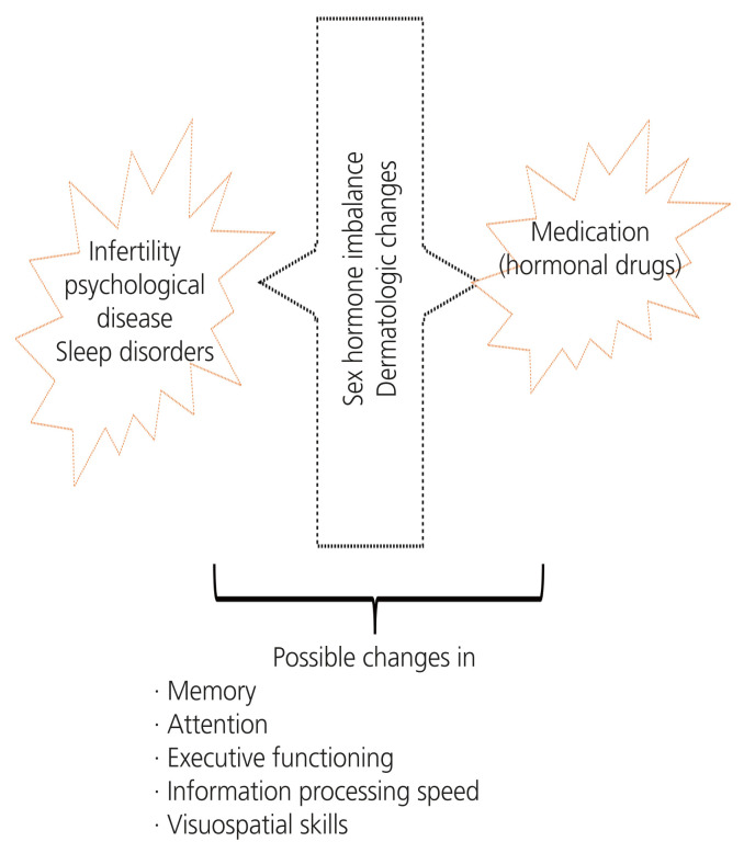 Possible cognition changes in women with polycystic ovary syndrome: a narrative review.