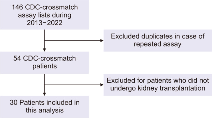 Recent trends in perioperative blood transfusion during elective kidney transplantation.