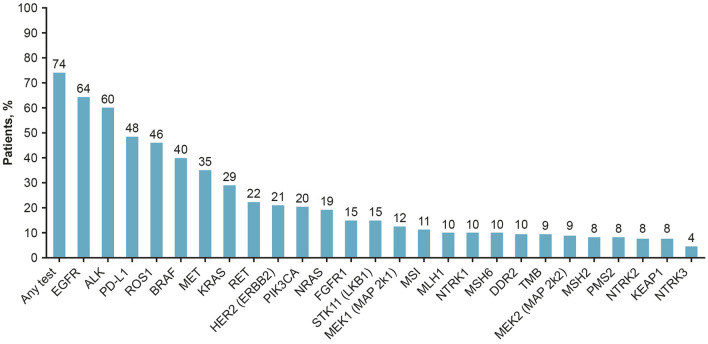 Real-World Biomarker Test Utilization and Subsequent Treatment in Patients with Early-Stage Non-small Cell Lung Cancer in the United States, 2011-2021.