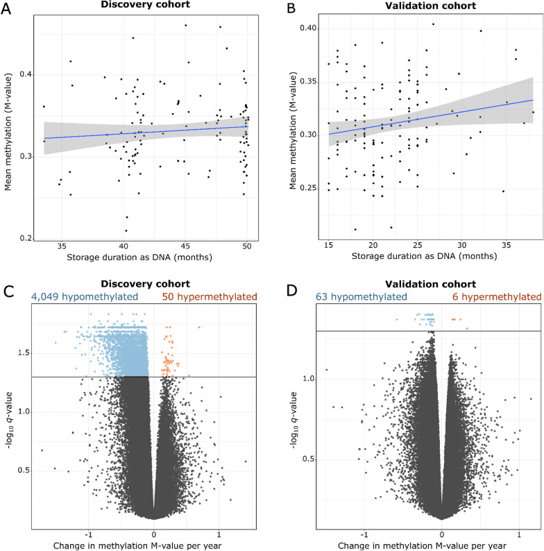 Degradation of methylation signals in cryopreserved DNA.