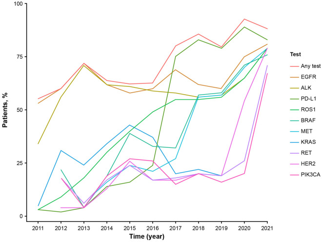 Real-World Biomarker Test Utilization and Subsequent Treatment in Patients with Early-Stage Non-small Cell Lung Cancer in the United States, 2011-2021.